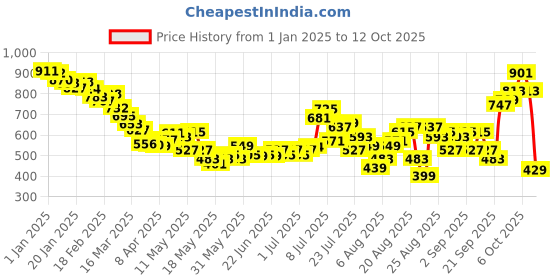 myntra.com glitchez Men Retro Revival Straight Fit Jeans glitchez Price History Graph from 1 Jan 2025 to 3 Oct 2025