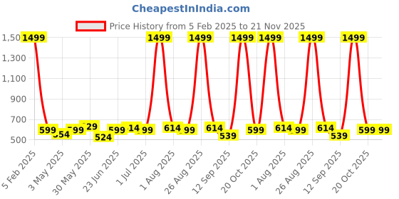 myntra.com glitchez Men Reversible Belt glitchez Price History Graph from 5 Feb 2025 to 20 Nov 2025