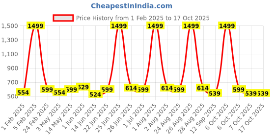 myntra.com glitchez Men Reversible Belt glitchez Price History Graph from 1 Feb 2025 to 16 Oct 2025