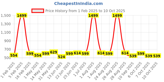 myntra.com glitchez Men Reversible Belt glitchez Price History Graph from 1 Feb 2025 to 10 Oct 2025