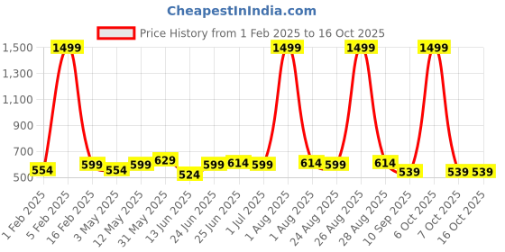 myntra.com glitchez Men Reversible Belt glitchez Price History Graph from 1 Feb 2025 to 15 Oct 2025