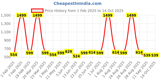 myntra.com glitchez Men Reversible Belt glitchez Price History Graph from 1 Feb 2025 to 14 Oct 2025