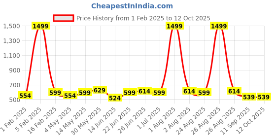 myntra.com glitchez Men Reversible Belt glitchez Price History Graph from 1 Feb 2025 to 12 Oct 2025