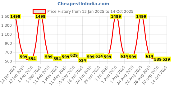 myntra.com glitchez Men Reversible Belt glitchez Price History Graph from 13 Jan 2025 to 13 Oct 2025