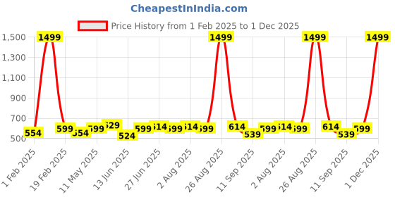 myntra.com glitchez Men Reversible Belt glitchez Price History Graph from 1 Feb 2025 to 1 Dec 2025