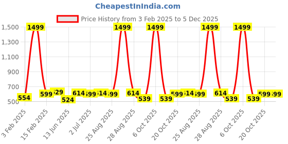 myntra.com glitchez Men Reversible Belt glitchez Price History Graph from 3 Feb 2025 to 5 Dec 2025