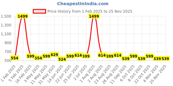 myntra.com glitchez Men Reversible Belt glitchez Price History Graph from 1 Feb 2025 to 24 Nov 2025
