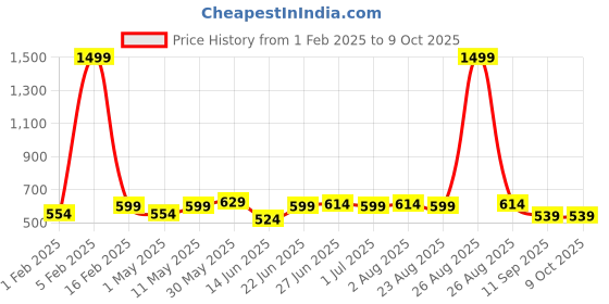 myntra.com glitchez Men Reversible Belt glitchez Price History Graph from 1 Feb 2025 to 7 Oct 2025