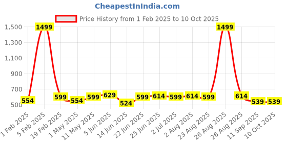 myntra.com glitchez Men Reversible Belt glitchez Price History Graph from 1 Feb 2025 to 10 Oct 2025