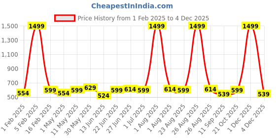 myntra.com glitchez Men Reversible Formal Belt glitchez Price History Graph from 1 Feb 2025 to 4 Dec 2025