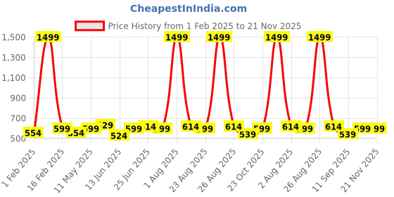 myntra.com glitchez Men Reversible Formal Belt glitchez Price History Graph from 1 Feb 2025 to 21 Nov 2025