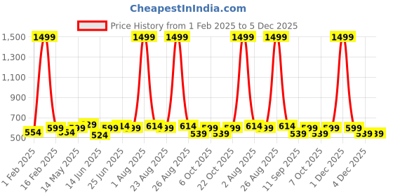 myntra.com glitchez Men Reversible Formal Belt glitchez Price History Graph from 1 Feb 2025 to 4 Dec 2025