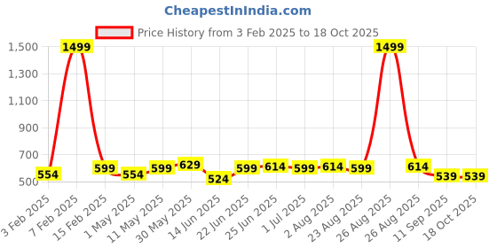 myntra.com glitchez Men Reversible Slider Buckle Belt glitchez Price History Graph from 3 Feb 2025 to 18 Oct 2025