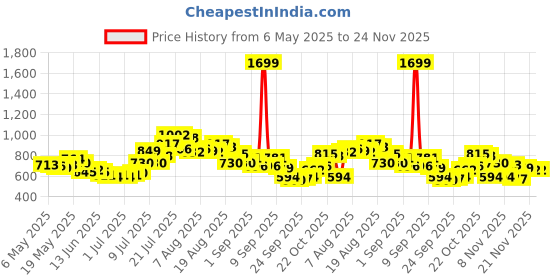 myntra.com glitchez Men Ripped Rebel Wide Leg Jeans glitchez Price History Graph from 6 May 2025 to 24 Nov 2025