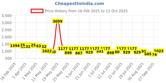 myntra.com glitchez Men Room Slippers glitchez Price History Graph from 16 Feb 2025 to 11 Oct 2025