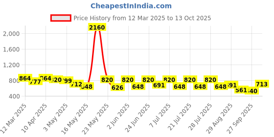 myntra.com glitchez Men Room Slippers glitchez Price History Graph from 12 Mar 2025 to 13 Oct 2025