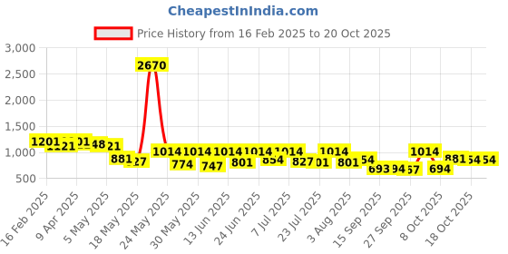 myntra.com glitchez Men Room Slippers glitchez Price History Graph from 16 Feb 2025 to 17 Oct 2025