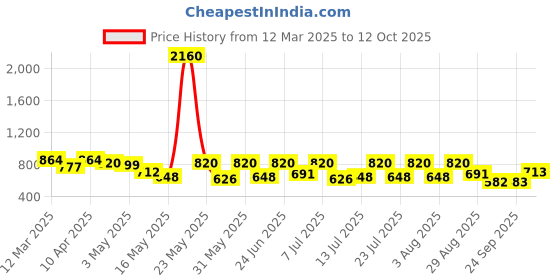 myntra.com glitchez Men Room Slippers glitchez Price History Graph from 12 Mar 2025 to 12 Oct 2025