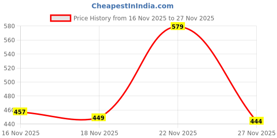 myntra.com glitchez Men Round Neck Sweatshirt glitchez Price History Graph from 16 Nov 2025 to 27 Nov 2025