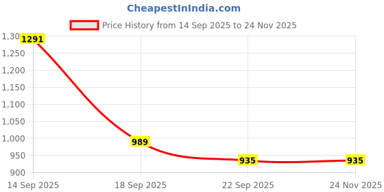 myntra.com glitchez Men Round Toe Lace-Ups Sneakers glitchez Price History Graph from 14 Sep 2025 to 23 Nov 2025