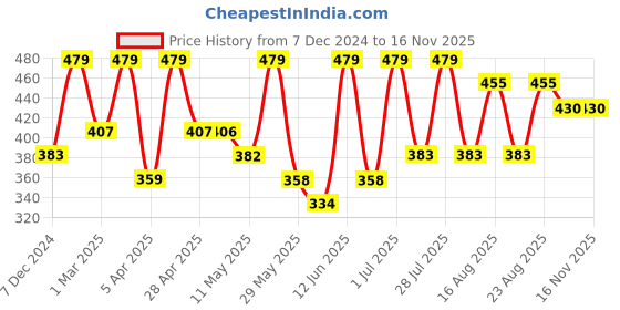 myntra.com glitchez Men Rubber Clogs glitchez Price History Graph from 7 Dec 2024 to 15 Nov 2025