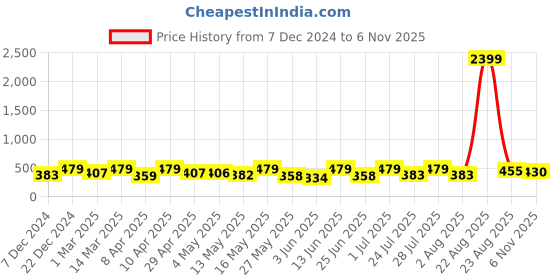 myntra.com glitchez Men Rubber Clogs glitchez Price History Graph from 7 Dec 2024 to 6 Nov 2025