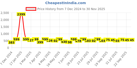 myntra.com glitchez Men Rubber Clogs glitchez Price History Graph from 7 Dec 2024 to 29 Nov 2025