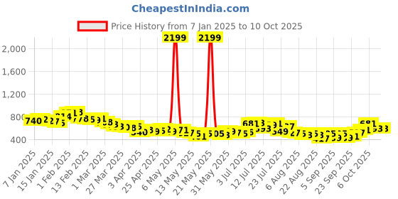 myntra.com glitchez Men Rugged Layers Textured Cargo Style Joggers glitchez Price History Graph from 7 Jan 2025 to 10 Oct 2025