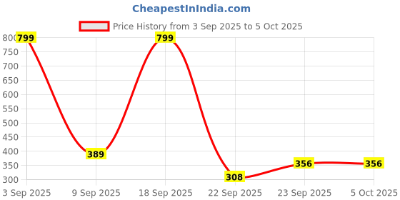 myntra.com glitchez Men Running Non-Marking Shoes glitchez Price History Graph from 3 Sep 2025 to 5 Oct 2025