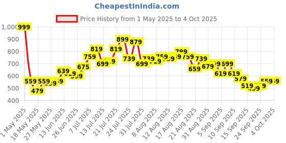 myntra.com glitchez Men Seamless Style Zippered Hem Straight Fit Jeans glitchez Price History Graph from 1 May 2025 to 4 Oct 2025