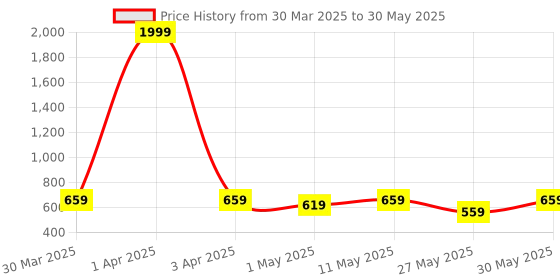 myntra.com glitchez Men Self Design Clogs glitchez Price History Graph from 30 Mar 2025 to 30 May 2025