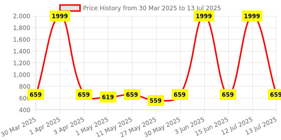 myntra.com glitchez Men Self Design Clogs glitchez Price History Graph from 30 Mar 2025 to 13 Jul 2025