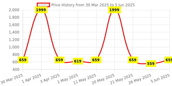 myntra.com glitchez Men Self Design Clogs glitchez Price History Graph from 30 Mar 2025 to 5 Jun 2025