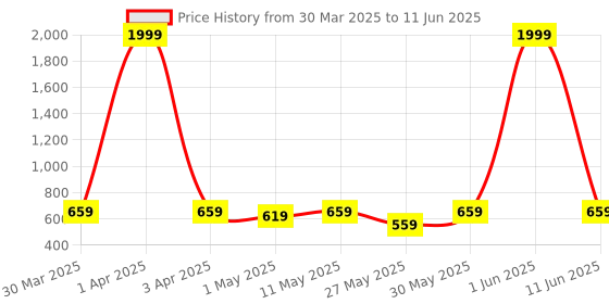 myntra.com glitchez Men Self Design Clogs glitchez Price History Graph from 30 Mar 2025 to 11 Jun 2025
