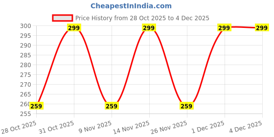 myntra.com glitchez Men Self Design Clogs Flip Flops glitchez Price History Graph from 28 Oct 2025 to 4 Dec 2025
