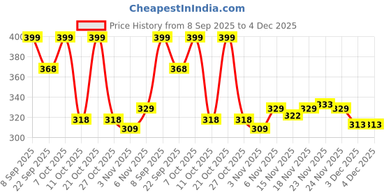 myntra.com glitchez Men Self Design Outdoor Shorts glitchez Price History Graph from 8 Sep 2025 to 4 Dec 2025