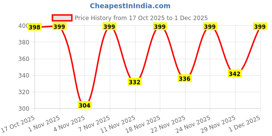 myntra.com glitchez Men Self Design Outdoor Shorts glitchez Price History Graph from 17 Oct 2025 to 1 Dec 2025