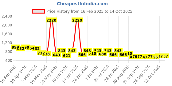 myntra.com glitchez Men Self Design Room Slippers glitchez Price History Graph from 16 Feb 2025 to 13 Oct 2025