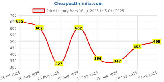 myntra.com glitchez Men Self Design Sliders Flip Flops glitchez Price History Graph from 16 Jul 2025 to 5 Oct 2025