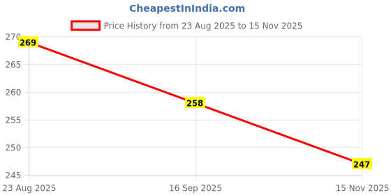 myntra.com glitchez Men Self Design Stylish Lite Clogs glitchez Price History Graph from 23 Aug 2025 to 15 Nov 2025