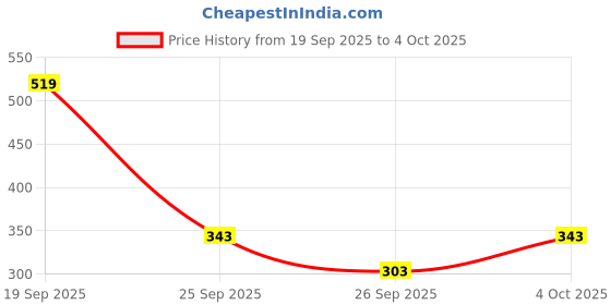myntra.com glitchez Men Self Design Textured Boxers glitchez Price History Graph from 19 Sep 2025 to 4 Oct 2025