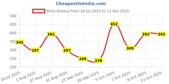 myntra.com glitchez Men Self Design Thong Flip-Flops glitchez Price History Graph from 16 Jul 2025 to 12 Oct 2025