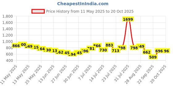 myntra.com glitchez Men Sharp Fit Flared Heavy Fade Jeans glitchez Price History Graph from 11 May 2025 to 20 Oct 2025