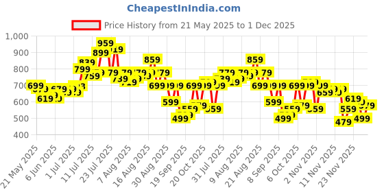myntra.com glitchez Men Side Rivets Baggy Fit Joggers glitchez Price History Graph from 21 May 2025 to 1 Dec 2025