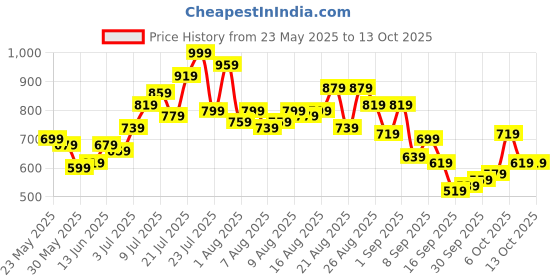 myntra.com glitchez Men Side Slits Mid-Rise Baggy Fit Track Pants with Toggle Hem glitchez Price History Graph from 23 May 2025 to 13 Oct 2025