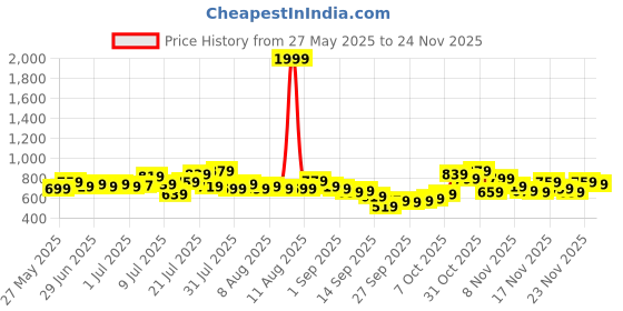 myntra.com glitchez Men Side Striped Mid-Rise Baggy Fit Joggers with Toogled Hem glitchez Price History Graph from 27 May 2025 to 24 Nov 2025
