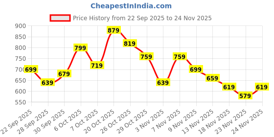 myntra.com glitchez Men Side Striped Track Pants glitchez Price History Graph from 22 Sep 2025 to 24 Nov 2025
