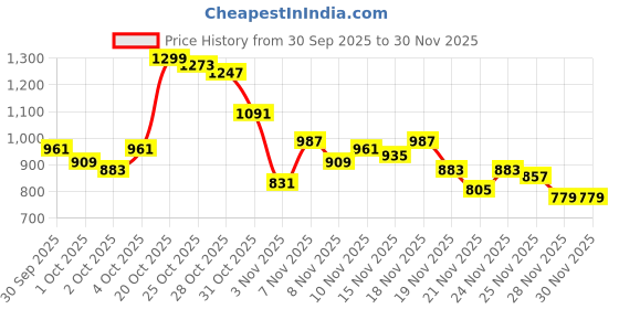 myntra.com glitchez Men Side Zipper Panelled Straight Fit Jeans glitchez Price History Graph from 30 Sep 2025 to 30 Nov 2025