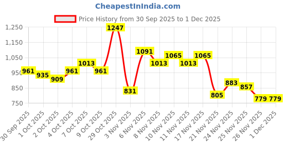myntra.com glitchez Men Side Zipper Panelled Straight Fit Jeans glitchez Price History Graph from 30 Sep 2025 to 30 Nov 2025