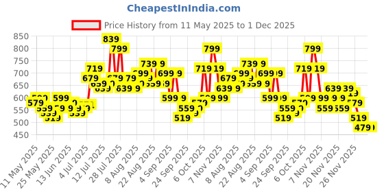 myntra.com glitchez Men Signature Stitch Slit Hem with Zip Closure Straight Fit Jeans glitchez Price History Graph from 11 May 2025 to 30 Nov 2025
